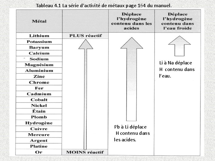 Tableau 4. 1 La série d’activité de métaux page 164 du manuel. Li à