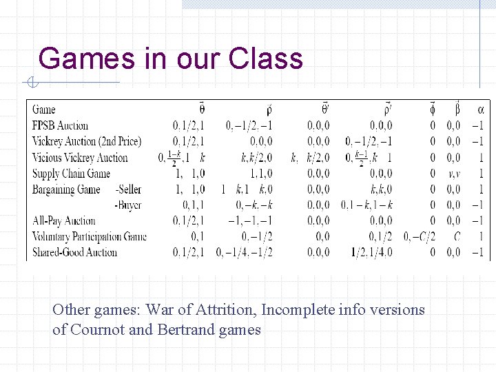 Games in our Class Other games: War of Attrition, Incomplete info versions of Cournot