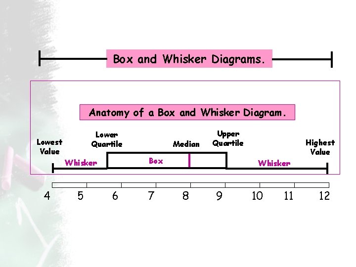 Box and Whisker Diagrams. Anatomy of a Box and Whisker Diagram. Lower Quartile Lowest