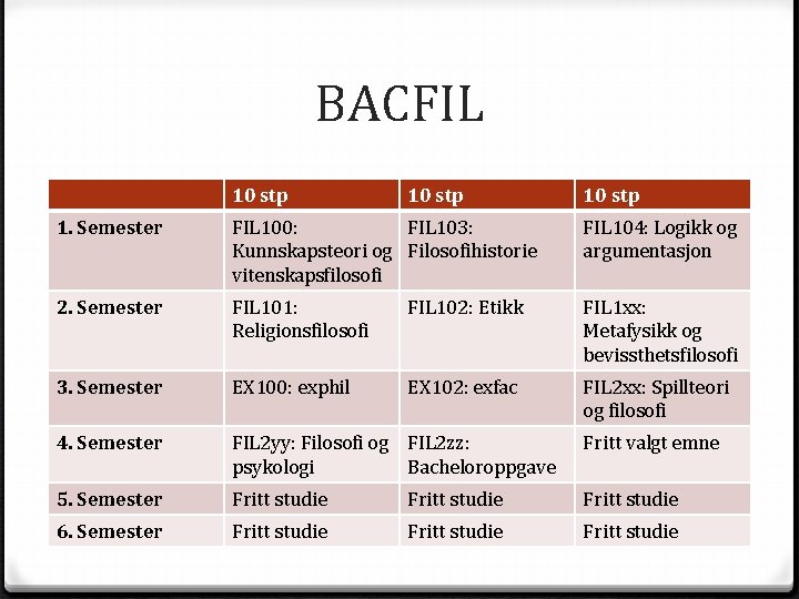 BACFIL 10 stp 1. Semester FIL 100: FIL 103: Kunnskapsteori og Filosofihistorie vitenskapsfilosofi FIL