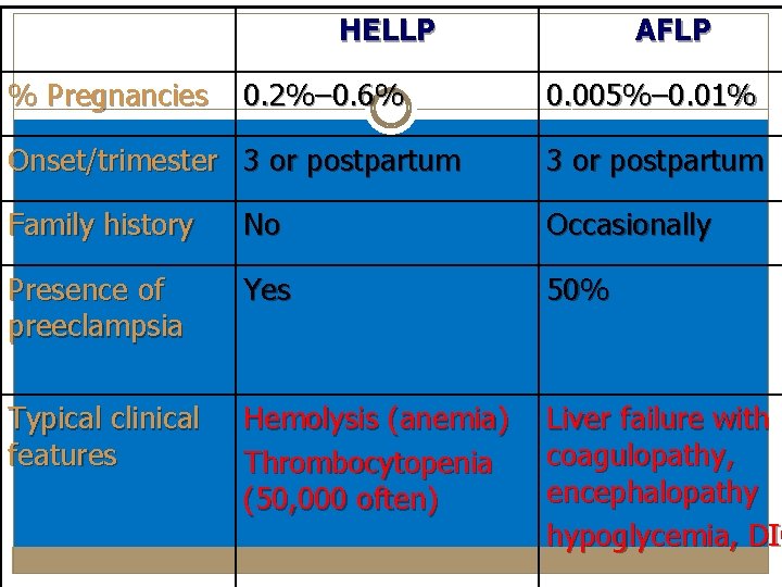 HELLP % Pregnancies 0. 2%– 0. 6% AFLP 0. 005%– 0. 01% Onset/trimester 3
