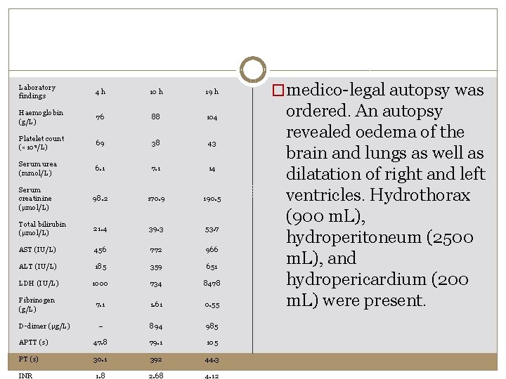 Laboratory findings 4 h 10 h 19 h Haemoglobin (g/L) 76 88 104 Platelet