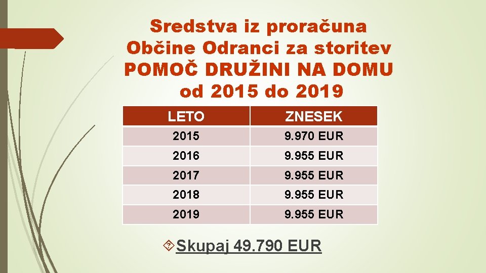 Sredstva iz proračuna Občine Odranci za storitev POMOČ DRUŽINI NA DOMU od 2015 do