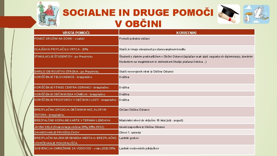 SOCIALNE IN DRUGE POMOČI V OBČINI VRSTA POMOČI POMOČ DRUŽINI NA DOMU - v