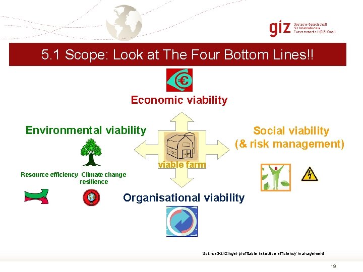 5. 1 Scope: Look at The Four Bottom Lines!! Economic viability Environmental viability Social