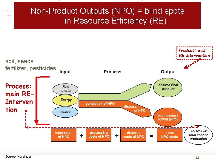Non-Product Outputs (NPO) = blind spots in Resource Efficiency (RE) soil, seeds fertilizer, pesticides