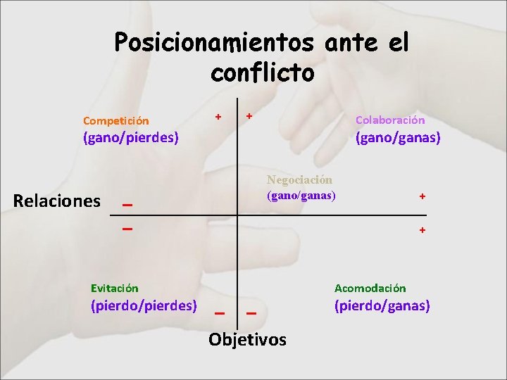 Posicionamientos ante el conflicto Competición + + Colaboración (gano/ganas) (gano/pierdes) Relaciones Negociación (gano/ganas) _