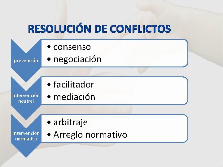 RESOLUCIÓN DE CONFLICTOS prevención • consenso • negociación Intervención neutral • facilitador • mediación