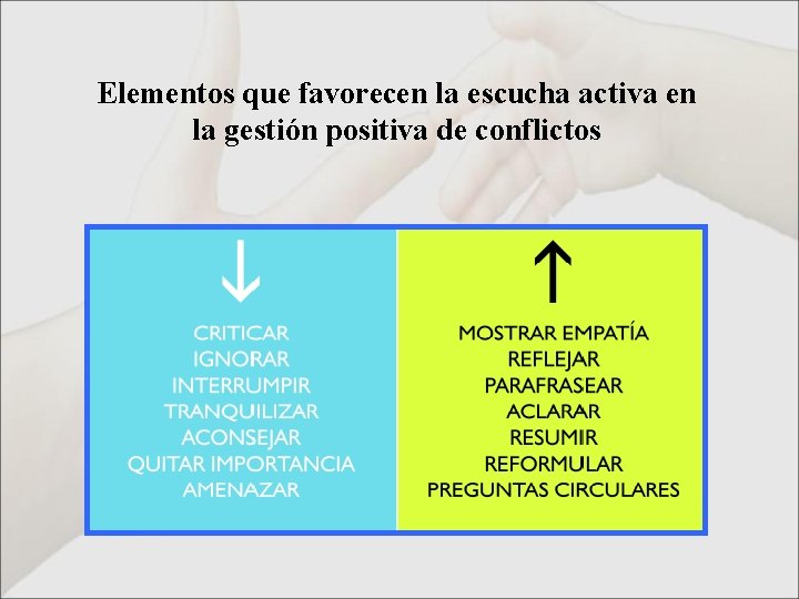 Elementos que favorecen la escucha activa en la gestión positiva de conflictos 