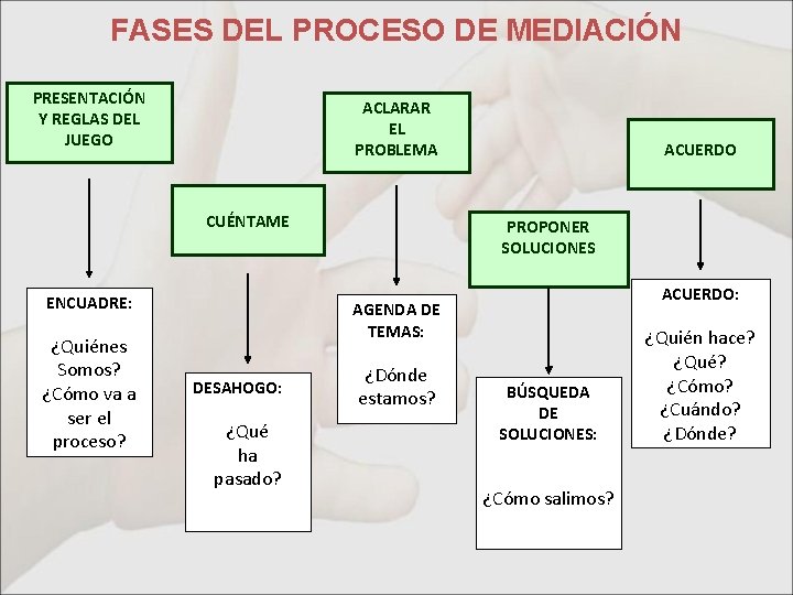 FASES DEL PROCESO DE MEDIACIÓN PRESENTACIÓN Y REGLAS DEL JUEGO ACLARAR EL PROBLEMA CUÉNTAME