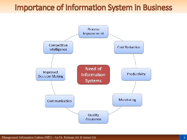 Importance of Information System in Business Management Information System (MIS) – by Dr. Rahman