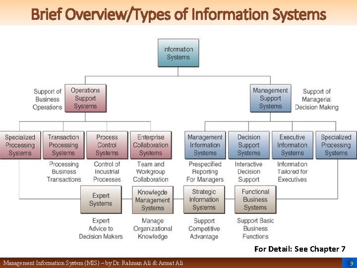 Brief Overview/Types of Information Systems For Detail: See Chapter 7 Management Information System (MIS)