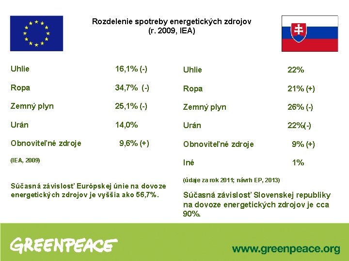 Rozdelenie spotreby energetických zdrojov (r. 2009, IEA) Uhlie 16, 1% (-) Uhlie 22% Ropa