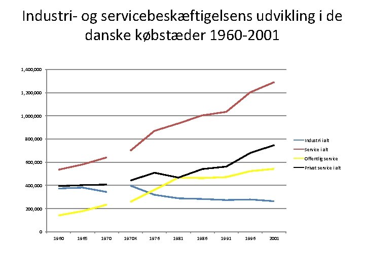 Industri- og servicebeskæftigelsens udvikling i de danske købstæder 1960 -2001 1, 400, 000 1,