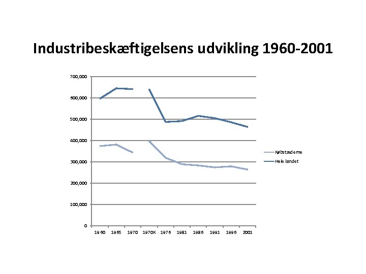 Industribeskæftigelsens udvikling 1960 -2001 700, 000 600, 000 500, 000 400, 000 Købstæderne Hele