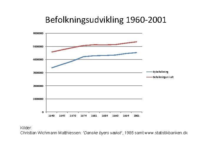 Befolkningsudvikling 1960 -2001 6000000 5000000 4000000 Bybefolkning 3000000 Befolkningen i alt 2000000 1000000 0
