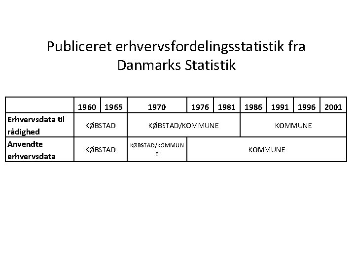 Publiceret erhvervsfordelingsstatistik fra Danmarks Statistik 1960 1965 Erhvervsdata til rådighed Anvendte erhvervsdata KØBSTAD 1970