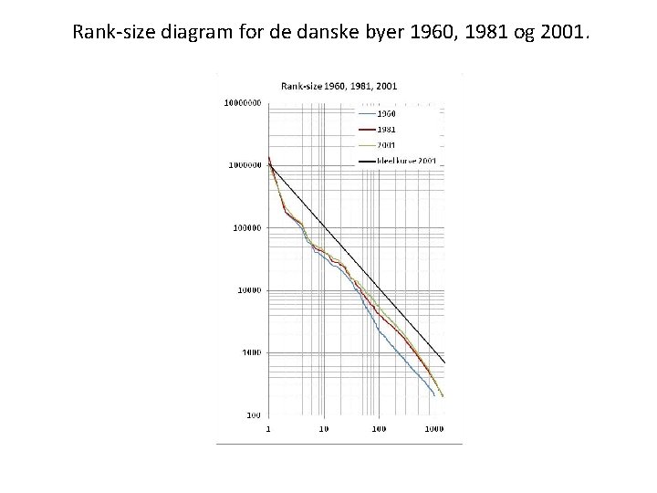 Rank-size diagram for de danske byer 1960, 1981 og 2001. 