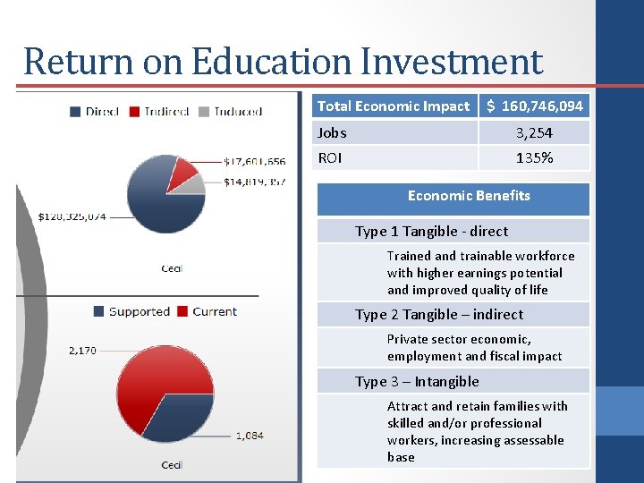 Return on Education Investment Total Economic Impact $ 160, 746, 094 Jobs 3, 254