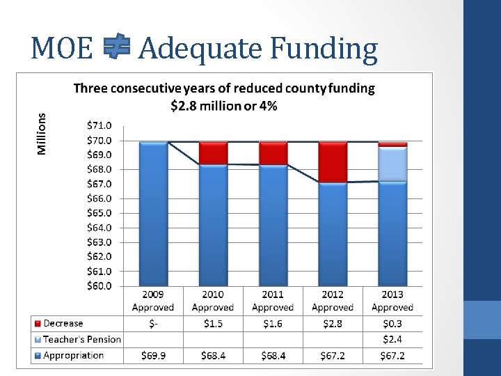 MOE Adequate Funding 