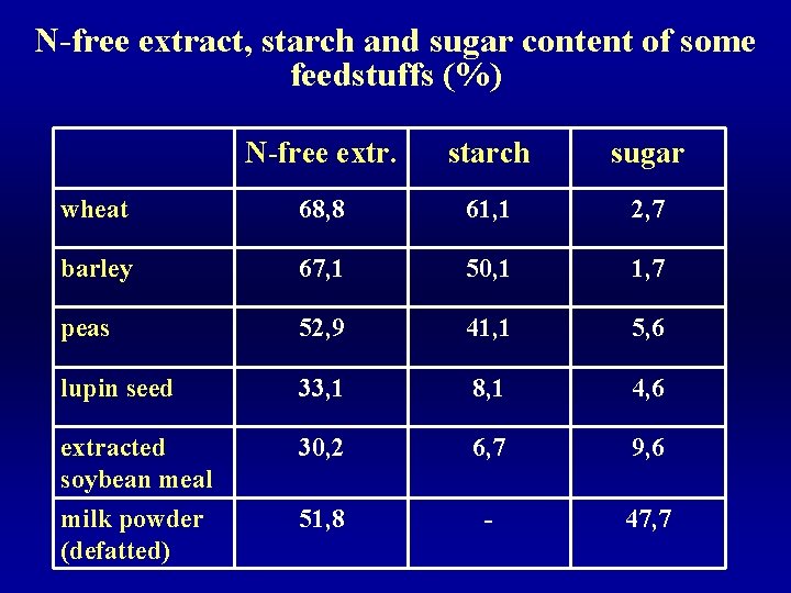 N-free extract, starch and sugar content of some feedstuffs (%) N-free extr. starch sugar