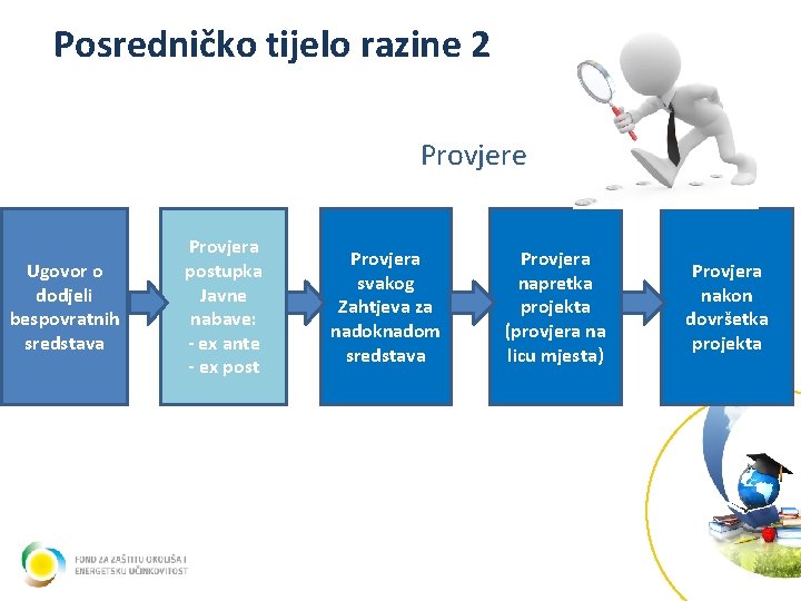 Posredničko tijelo razine 2 Provjere Ugovor o dodjeli bespovratnih sredstava Provjera postupka Javne nabave: