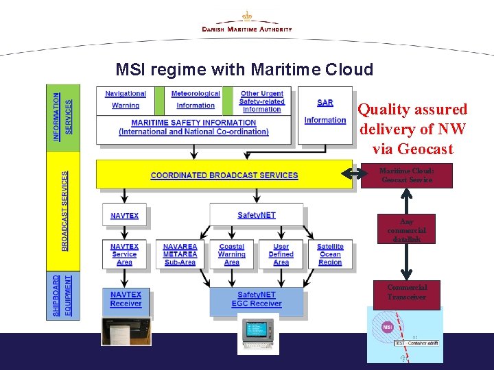 MSI regime with Maritime Cloud Quality assured delivery of NW via Geocast Maritime Cloud: