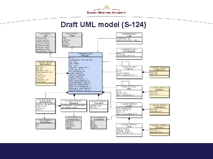 Draft UML model (S-124) 