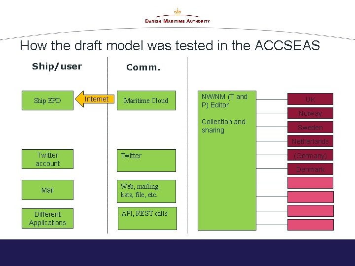 How the draft model was tested in the ACCSEAS Ship/user Ship EPD Comm. Internet