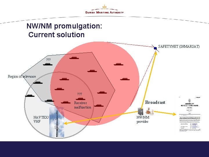 NW/NM promulgation: Current solution SAFETYNET (INMARSAT) ? ? ? Region of relevance ? ?