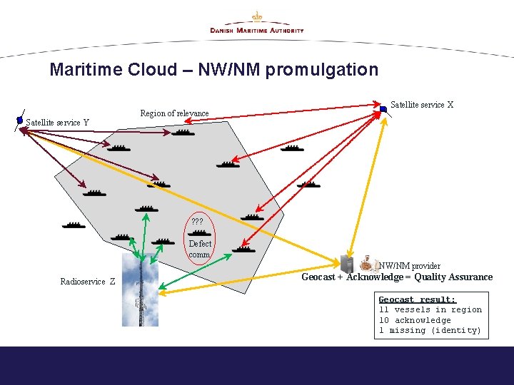 Maritime Cloud – NW/NM promulgation Satellite service Y Region of relevance Satellite service X