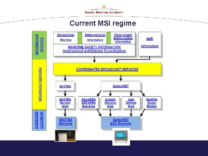 Current MSI regime 