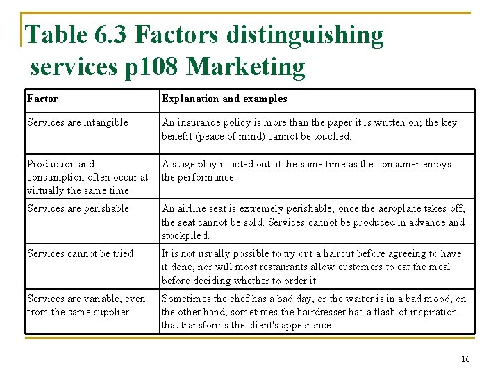 Table 6. 3 Factors distinguishing services p 108 Marketing Factor Explanation and examples Services Table 6. 3 Factors distinguishing services p 108 Marketing Factor Explanation and examples Services