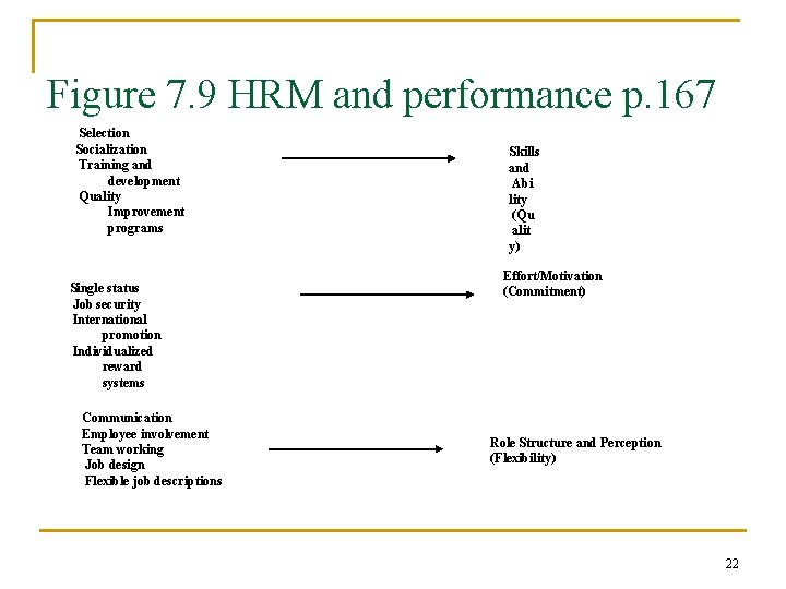 Figure 7. 9 HRM and performance p. 167 Selection Socialization Training and development Quality Figure 7. 9 HRM and performance p. 167 Selection Socialization Training and development Quality