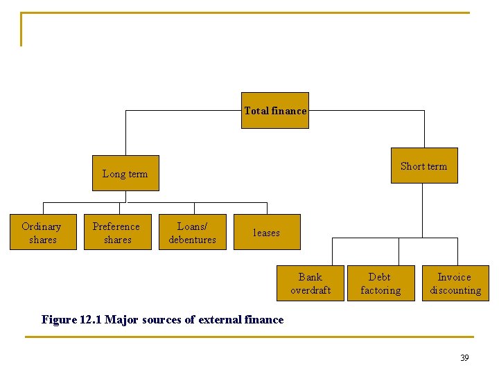 Total finance Short term Long term Ordinary shares Preference shares Loans/ debentures leases Bank Total finance Short term Long term Ordinary shares Preference shares Loans/ debentures leases Bank