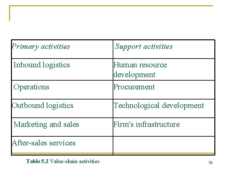 Primary activities Support activities Inbound logistics Operations Human resource development Procurement Outbound logistics Technological Primary activities Support activities Inbound logistics Operations Human resource development Procurement Outbound logistics Technological