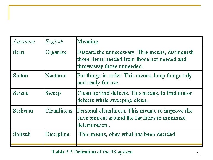 Japanese English Meaning Seiri Organize Discard the unnecessary. This means, distinguish those items needed Japanese English Meaning Seiri Organize Discard the unnecessary. This means, distinguish those items needed