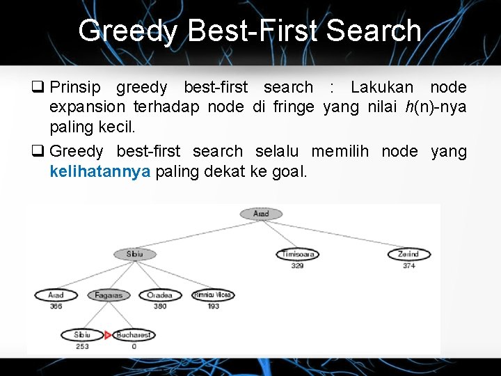 Greedy Best-First Search Prinsip greedy best-first search : Lakukan node expansion terhadap node di