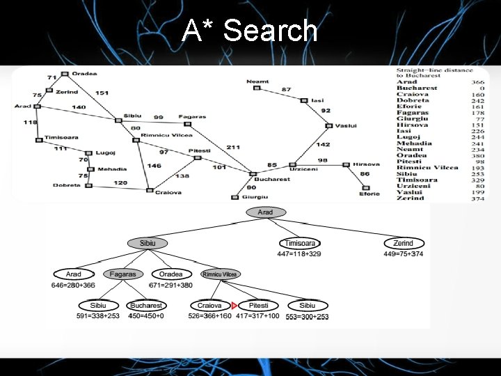 A* Search Prinsip A* search : Hindari node yang berada di path yang “mahal”.