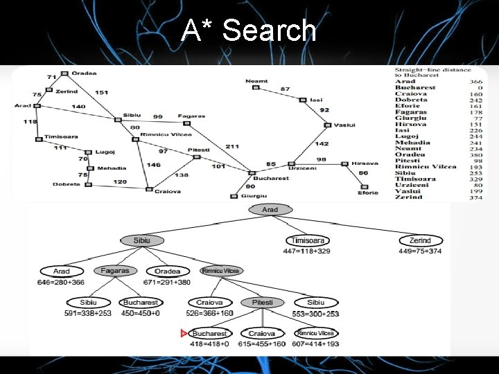 A* Search Prinsip A* search : Hindari node yang berada di path yang “mahal”.