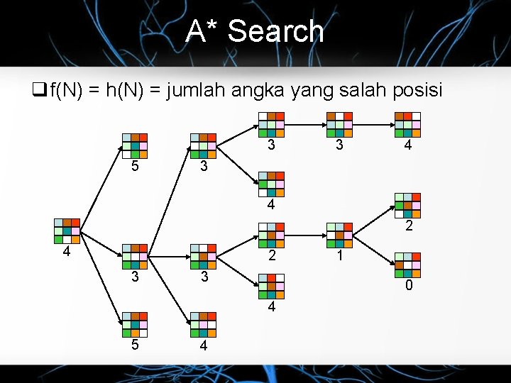 A* Search f(N) = h(N) = jumlah angka yang salah posisi 3 5 3