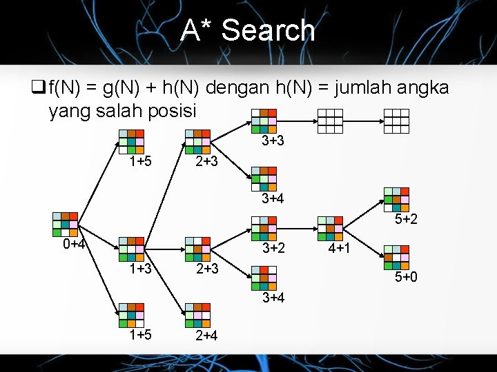 A* Search f(N) = g(N) + h(N) dengan h(N) = jumlah angka yang salah