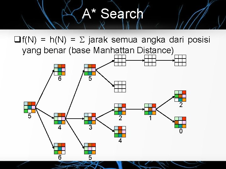A* Search f(N) = h(N) = jarak semua angka dari posisi yang benar (base
