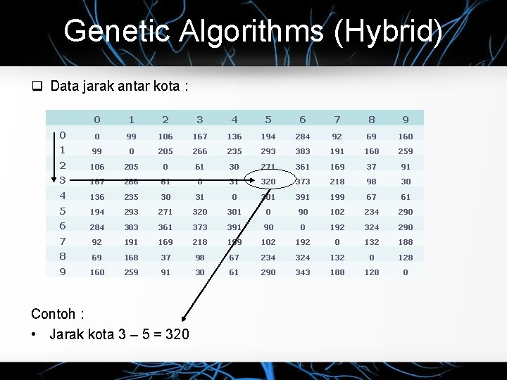 Genetic Algorithms (Hybrid) Data jarak antar kota : 0 1 2 3 4 5