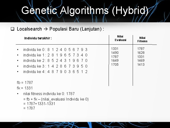 Genetic Algorithms (Hybrid) Localsearch Populasi Baru (Lanjutan) : Nilai Evaluasi Individu terakhir : •