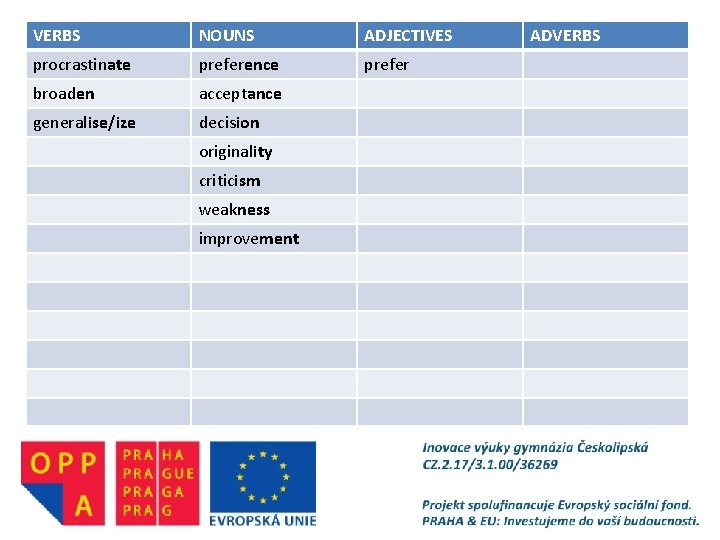 VERBS NOUNS ADJECTIVES procrastinate preference prefer broaden acceptance generalise/ize decision originality criticism weakness improvement