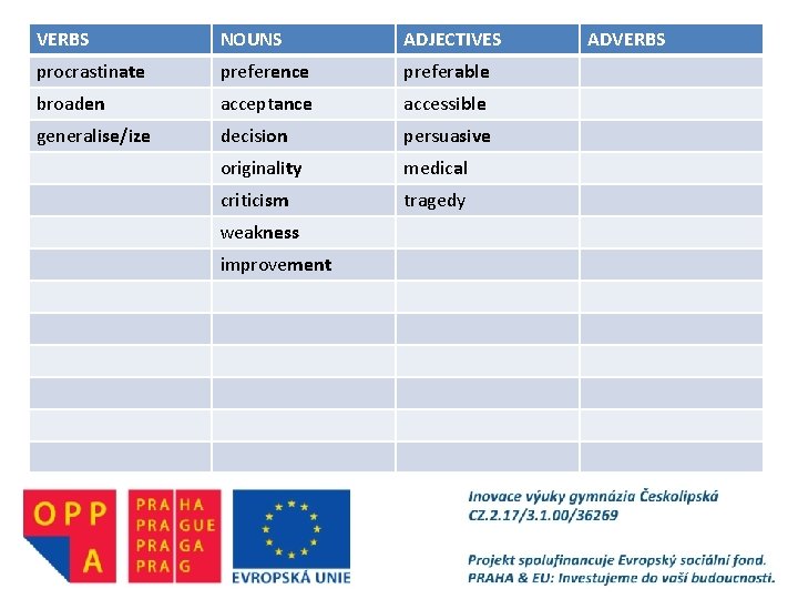 VERBS NOUNS ADJECTIVES procrastinate preference preferable broaden acceptance accessible generalise/ize decision persuasive originality medical