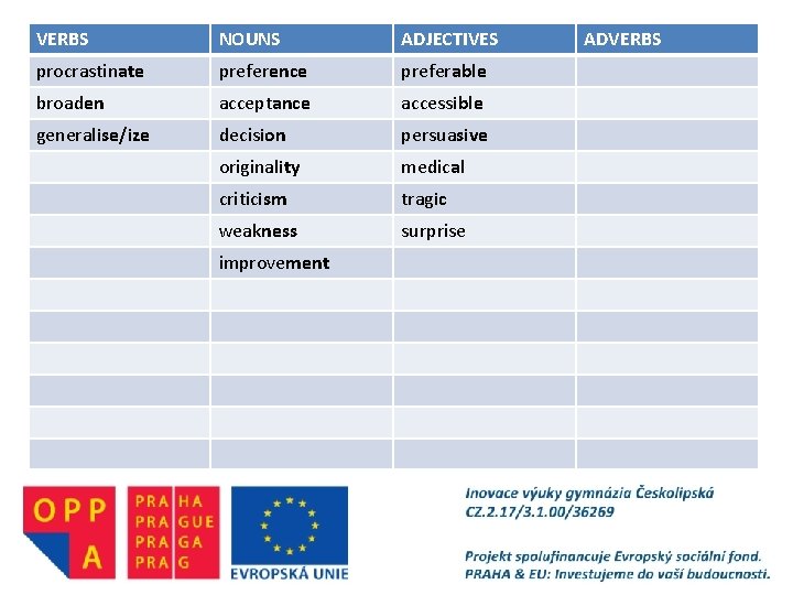 VERBS NOUNS ADJECTIVES procrastinate preference preferable broaden acceptance accessible generalise/ize decision persuasive originality medical