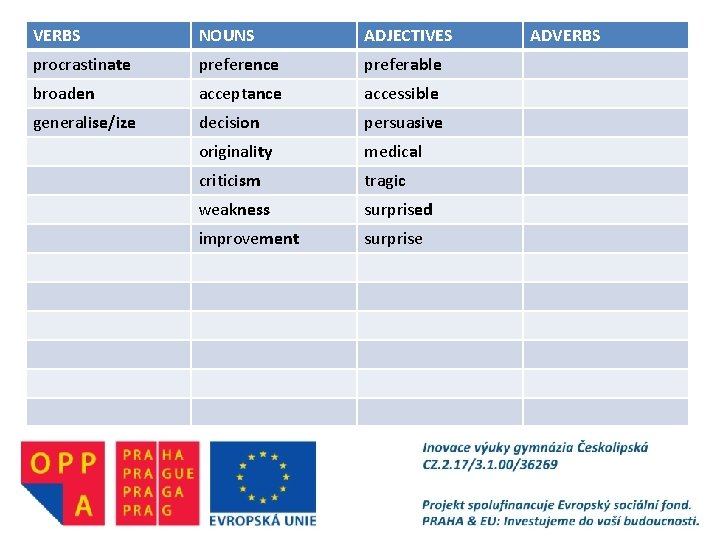 VERBS NOUNS ADJECTIVES procrastinate preference preferable broaden acceptance accessible generalise/ize decision persuasive originality medical