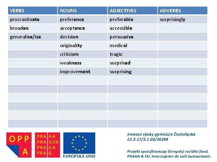 VERBS NOUNS ADJECTIVES ADVERBS procrastinate preference preferable surprisingly broaden acceptance accessible generalise/ize decision persuasive